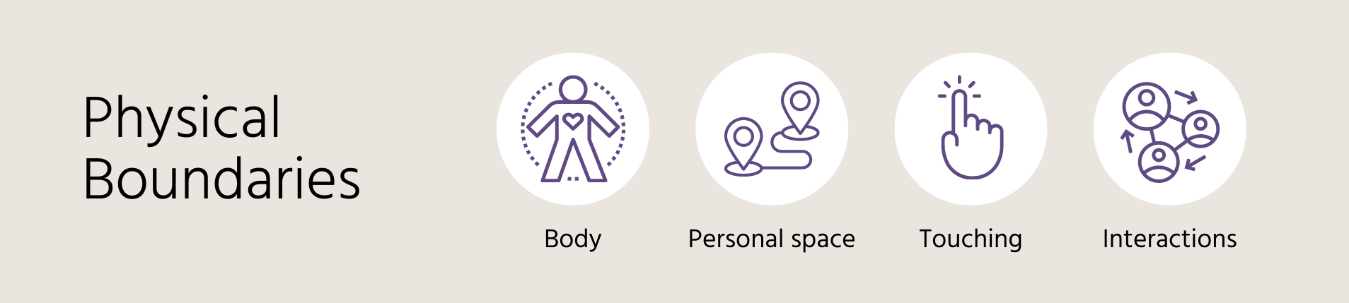 Physical boundaries include body, personal space, touching, and interactions